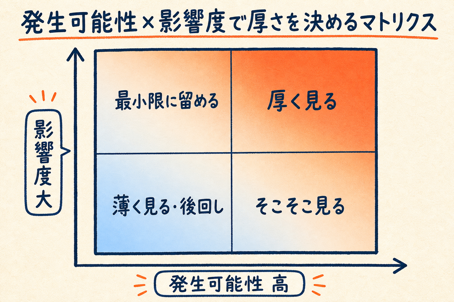 発生可能性を横軸、影響度を縦軸にとった2軸マトリクスで、両方が高い右上を「厚く見る」、両方が低い左下を「薄く見る・後回し」とし、テストの力の配分を濃淡で示した図
