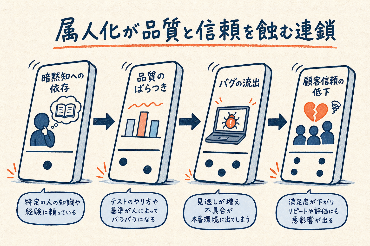 暗黙知への依存から品質のばらつき、バグの流出、顧客信頼の低下へと連鎖していく属人化の悪影響を示したフロー図解