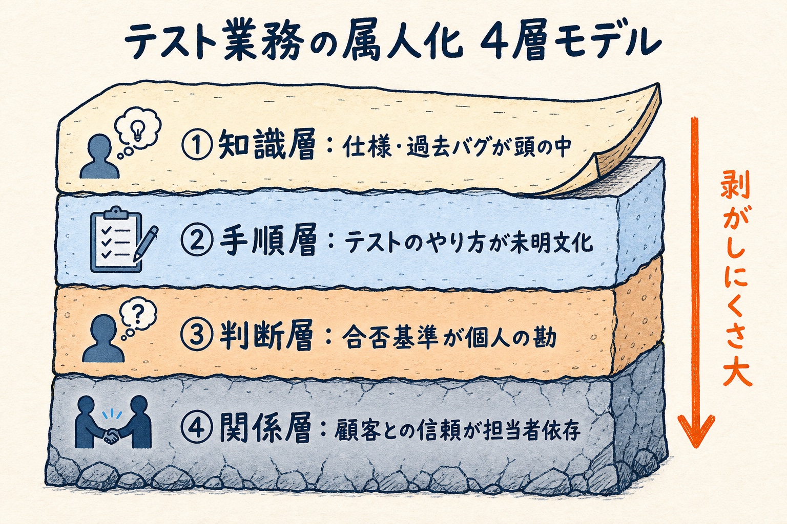 テスト業務の属人化を知識層・手順層・判断層・関係層の4層に分け、上の層ほど剥がしやすく下の層ほど剥がしにくいことを地層で表した4層モデル図解