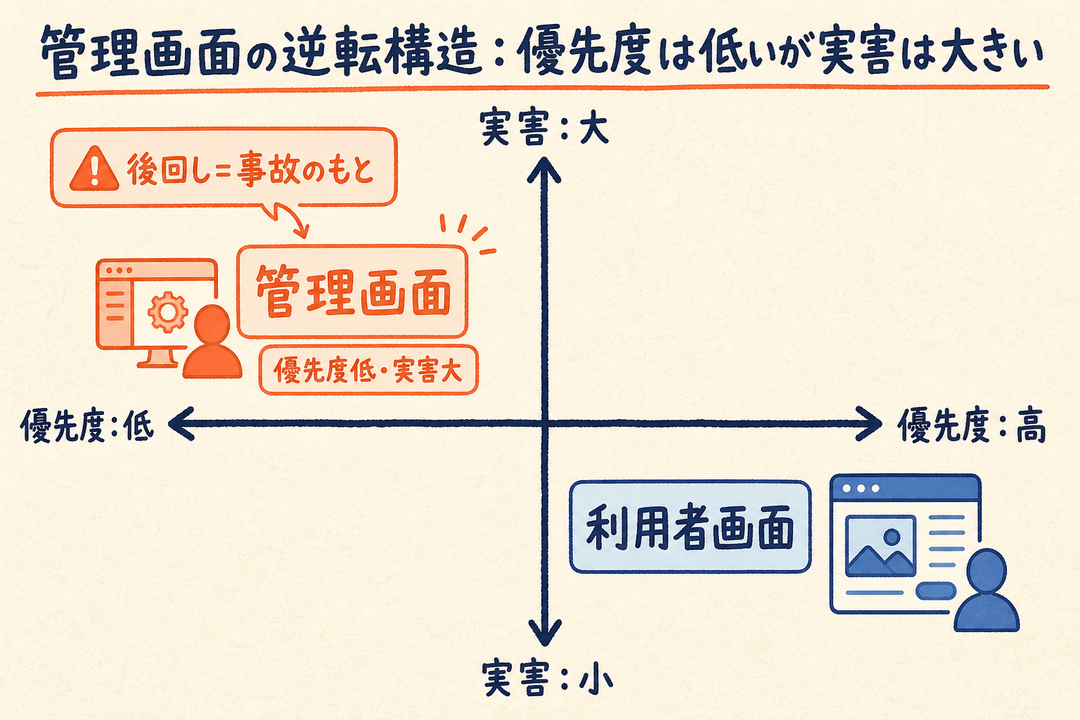 優先度と実害の四象限マトリクス。管理画面は優先度が低いのに実害が大きい逆転構造を示す図