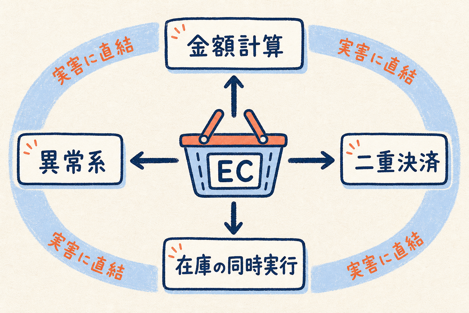 EC特有の4大事故領域（金額計算・二重決済・在庫の同時実行・異常系）が実害に直結する構造を示すマップ