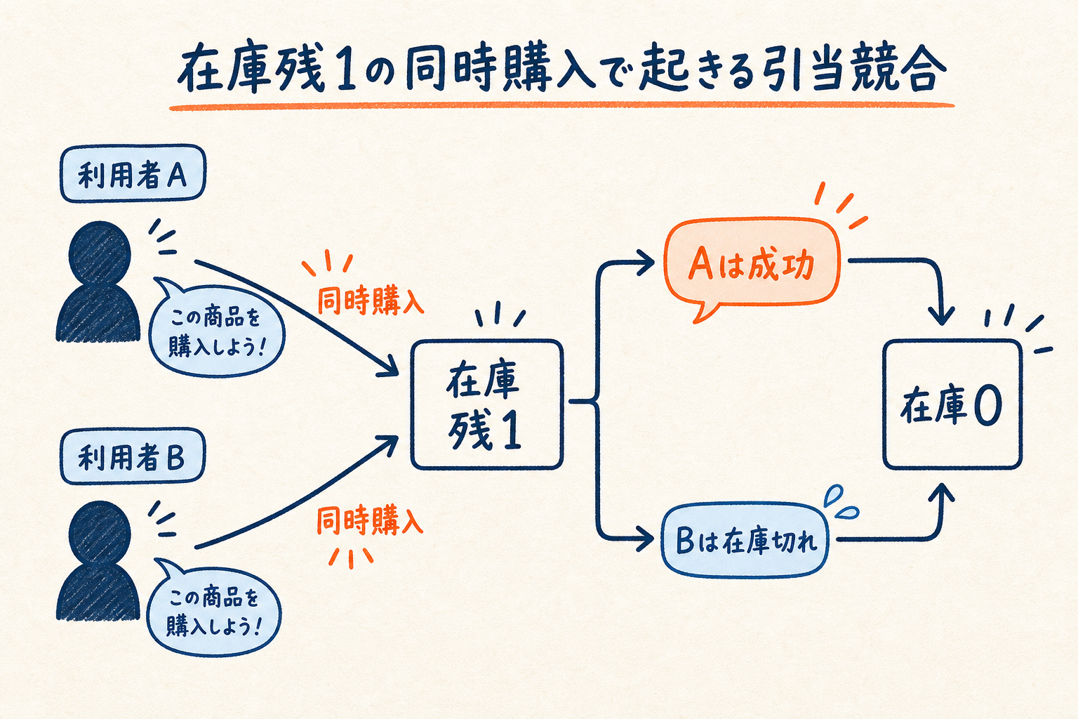 在庫残1の商品を2人の利用者が同時購入したとき一方が成功し他方が在庫切れになる引当競合のタイミング図