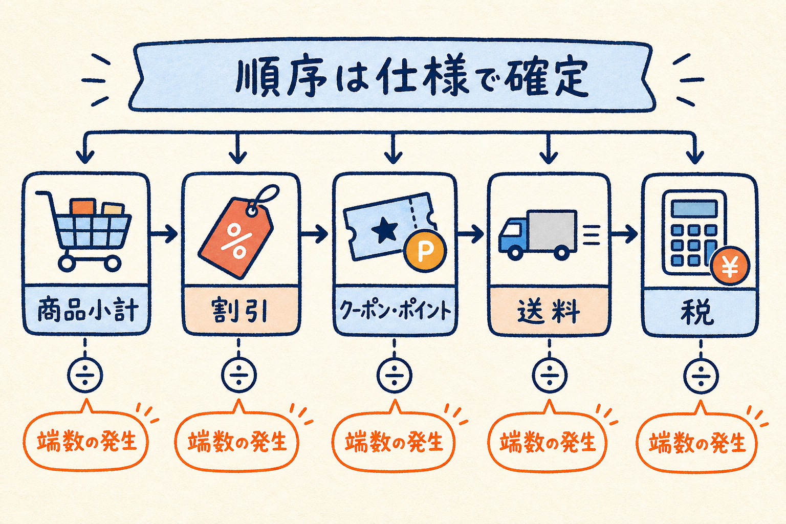 割引・クーポン・ポイント・送料・税で構成される金額計算の要素と端数が発生する箇所を示す図。順序と丸めは仕様で確定する