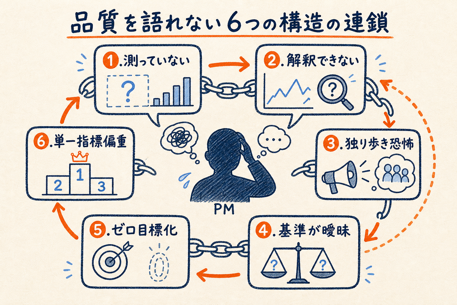 品質を語れない6つの構造が悪循環として連鎖する関係図