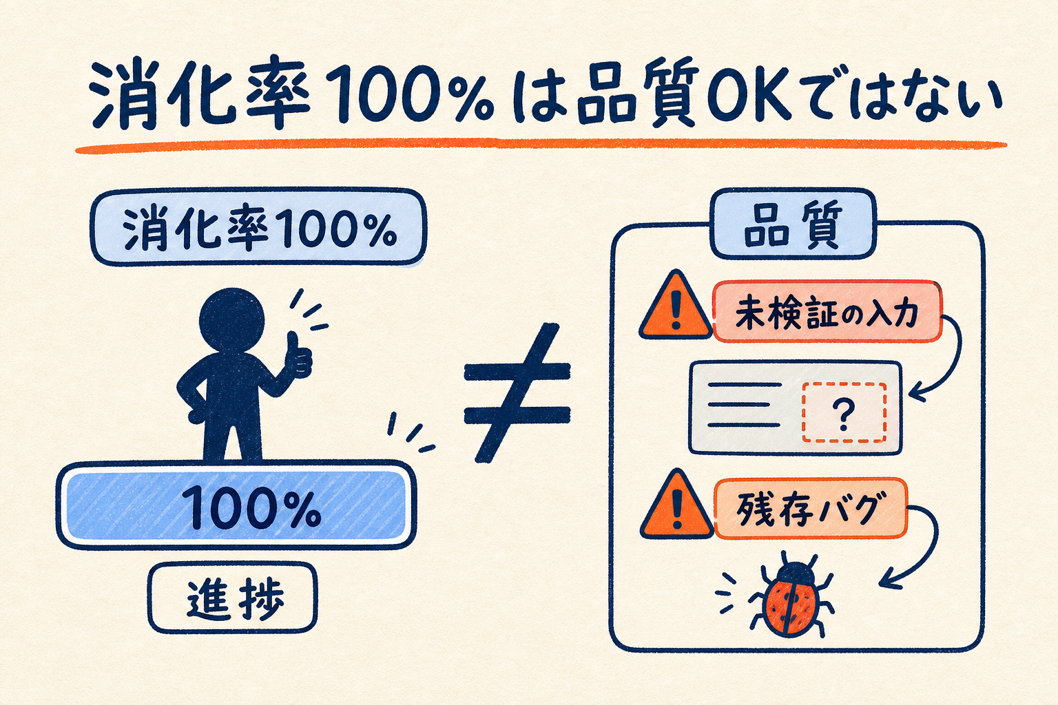 消化率100%と品質が別物であることを対比で示す図