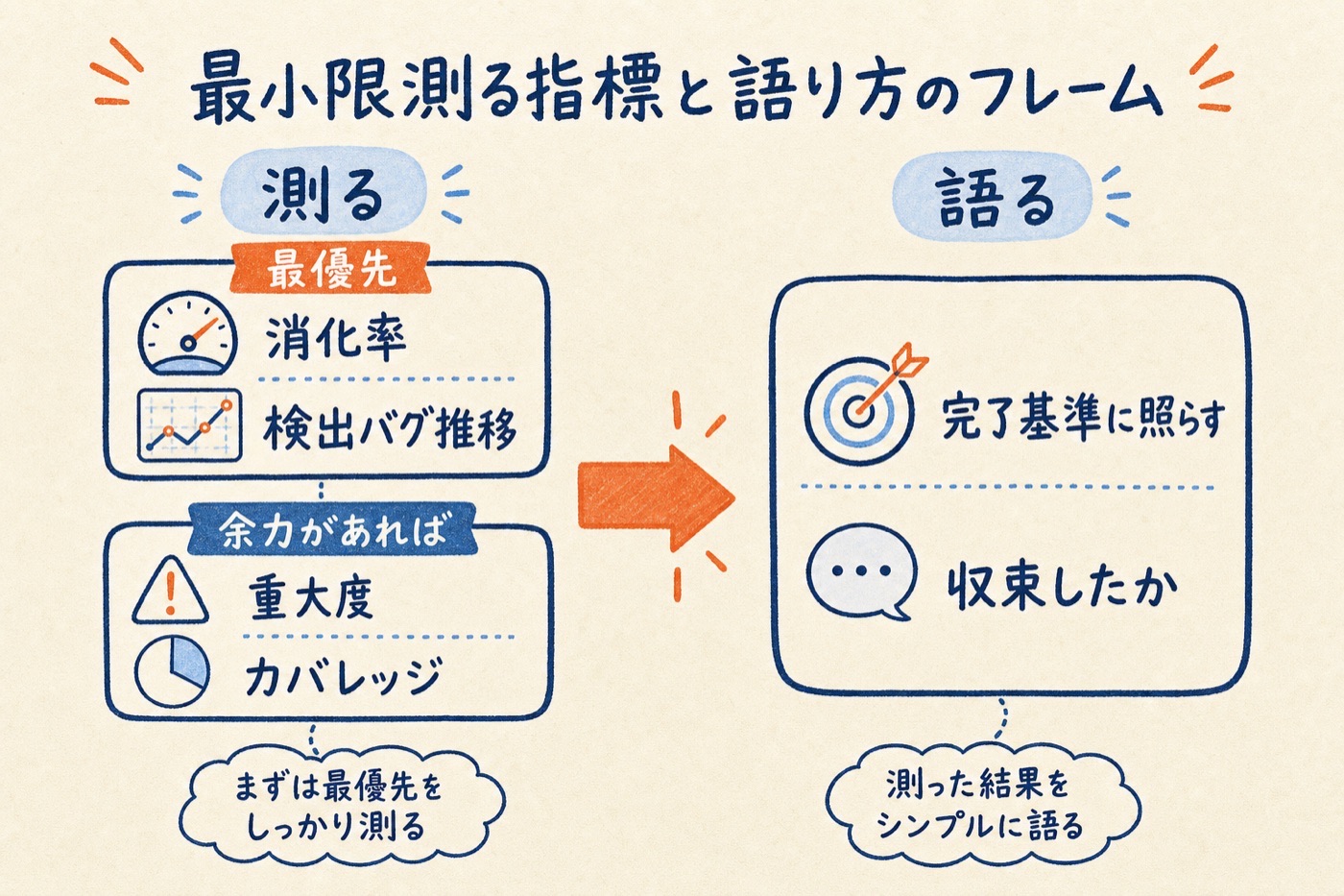 最小限測る指標と語り方のフレームを示す図