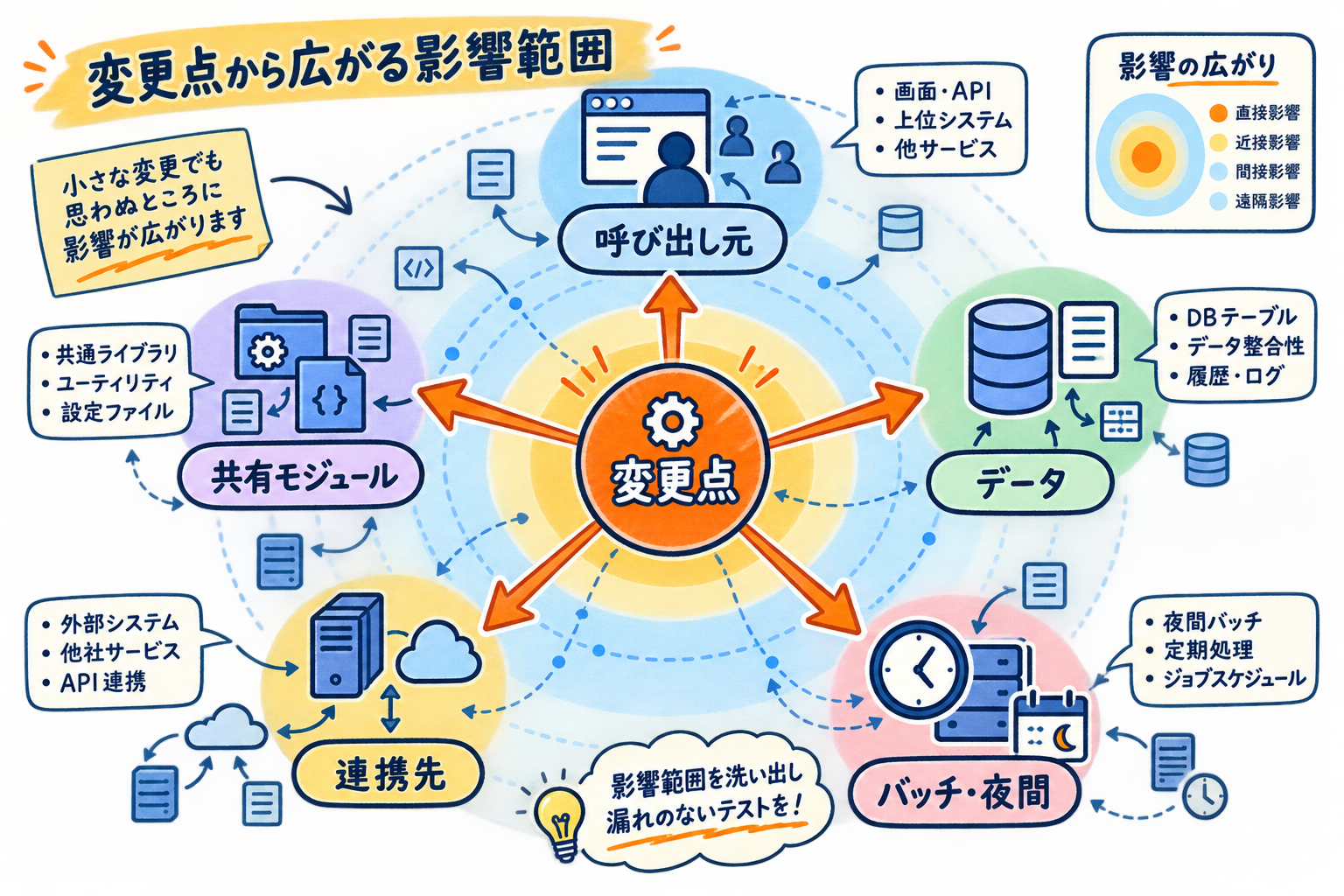 変更点を中心に呼び出し元・共有モジュール・データ・連携先・バッチへ影響が同心円状に広がる関係図