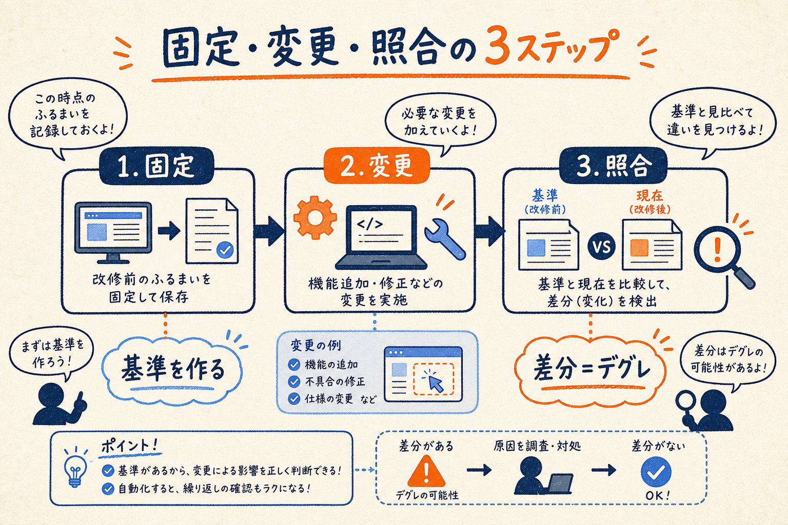 固定→変更→照合の3ステップで基準を作り差分=デグレを検知するプロセスフロー図