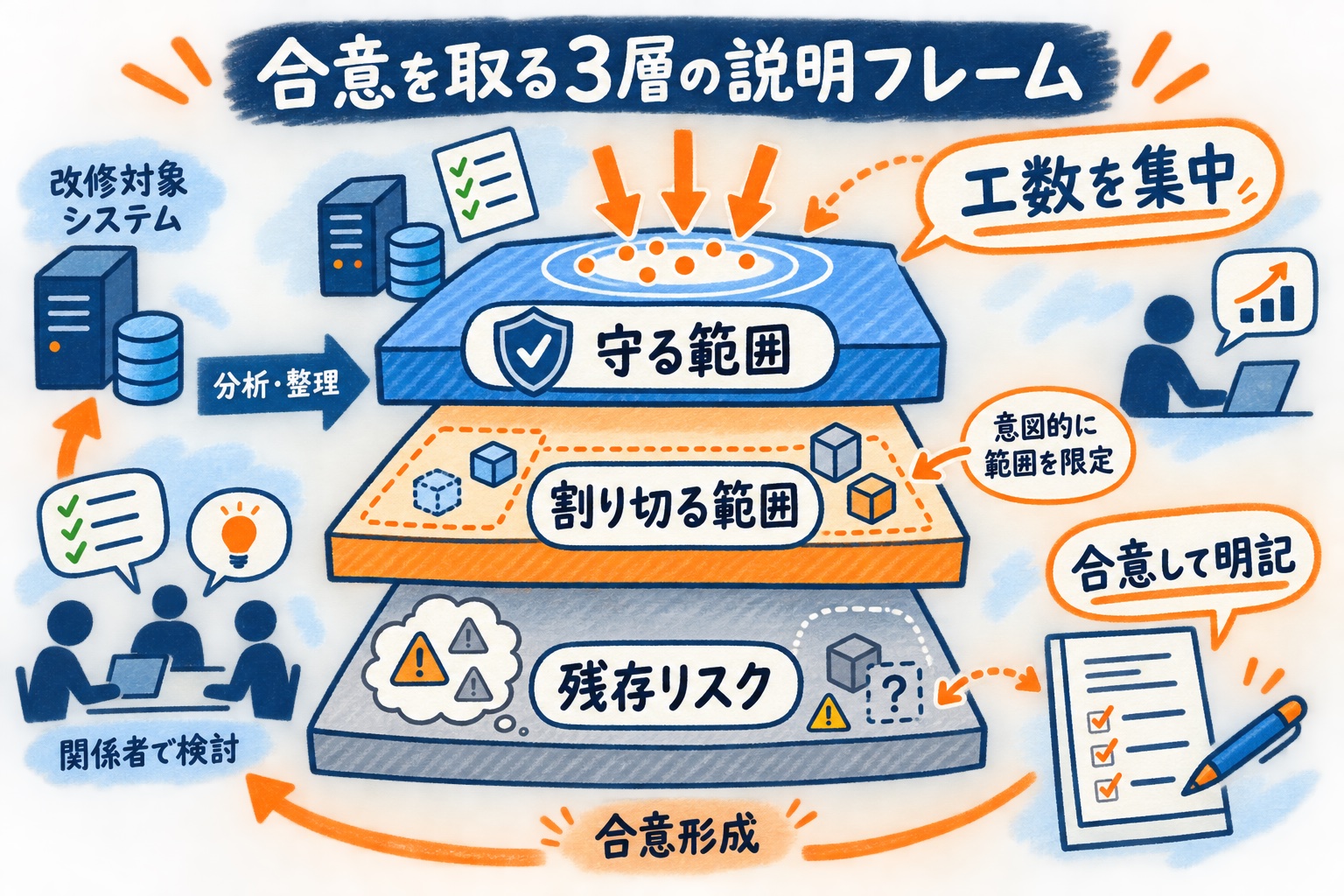 守る範囲・割り切る範囲・残存リスクの3層で工数配分を説明し合意して明記する説明フレーム図