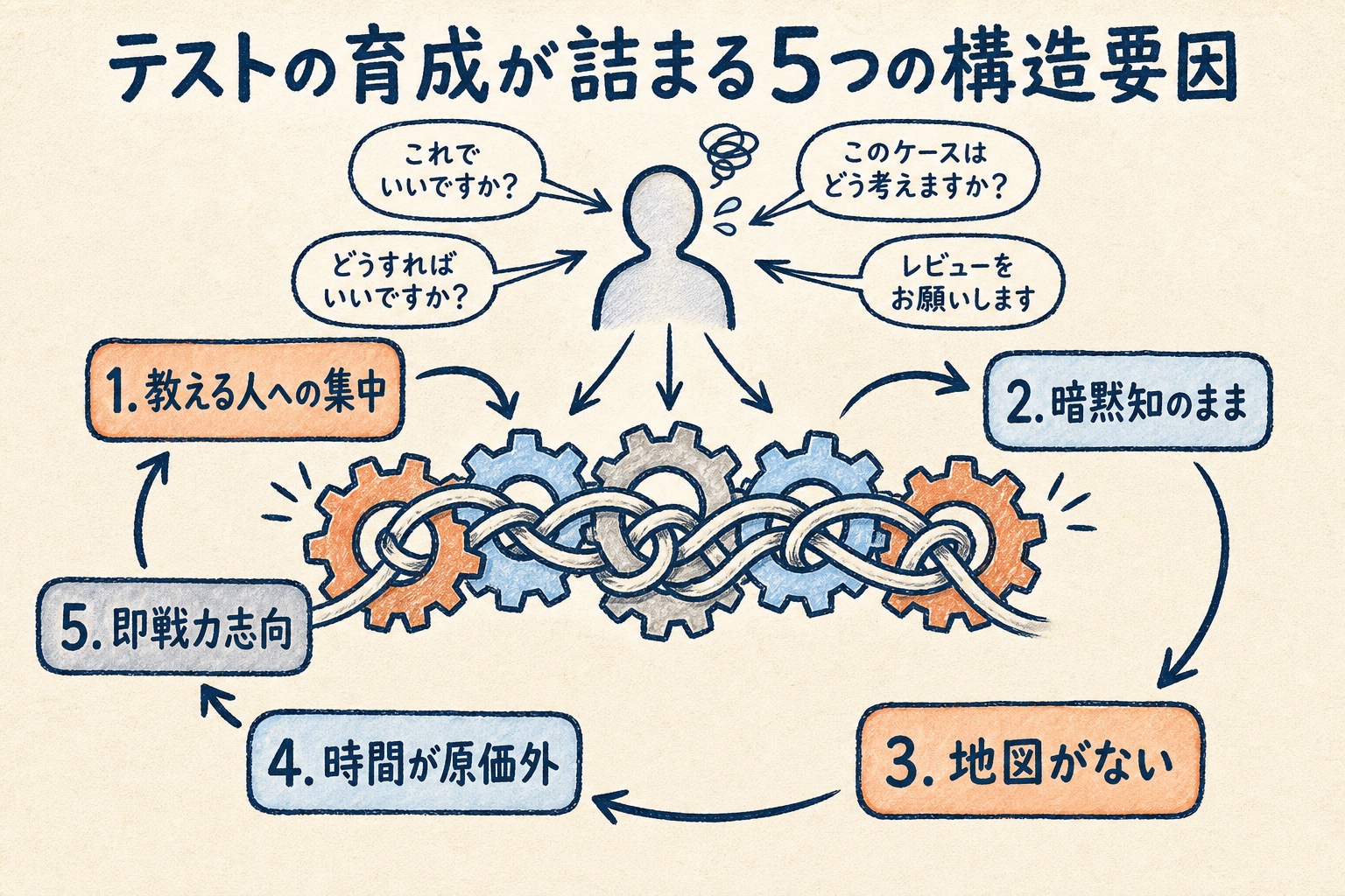 テストの育成が詰まる5つの構造要因を、一人への集中を起点に悪循環として示した関係図