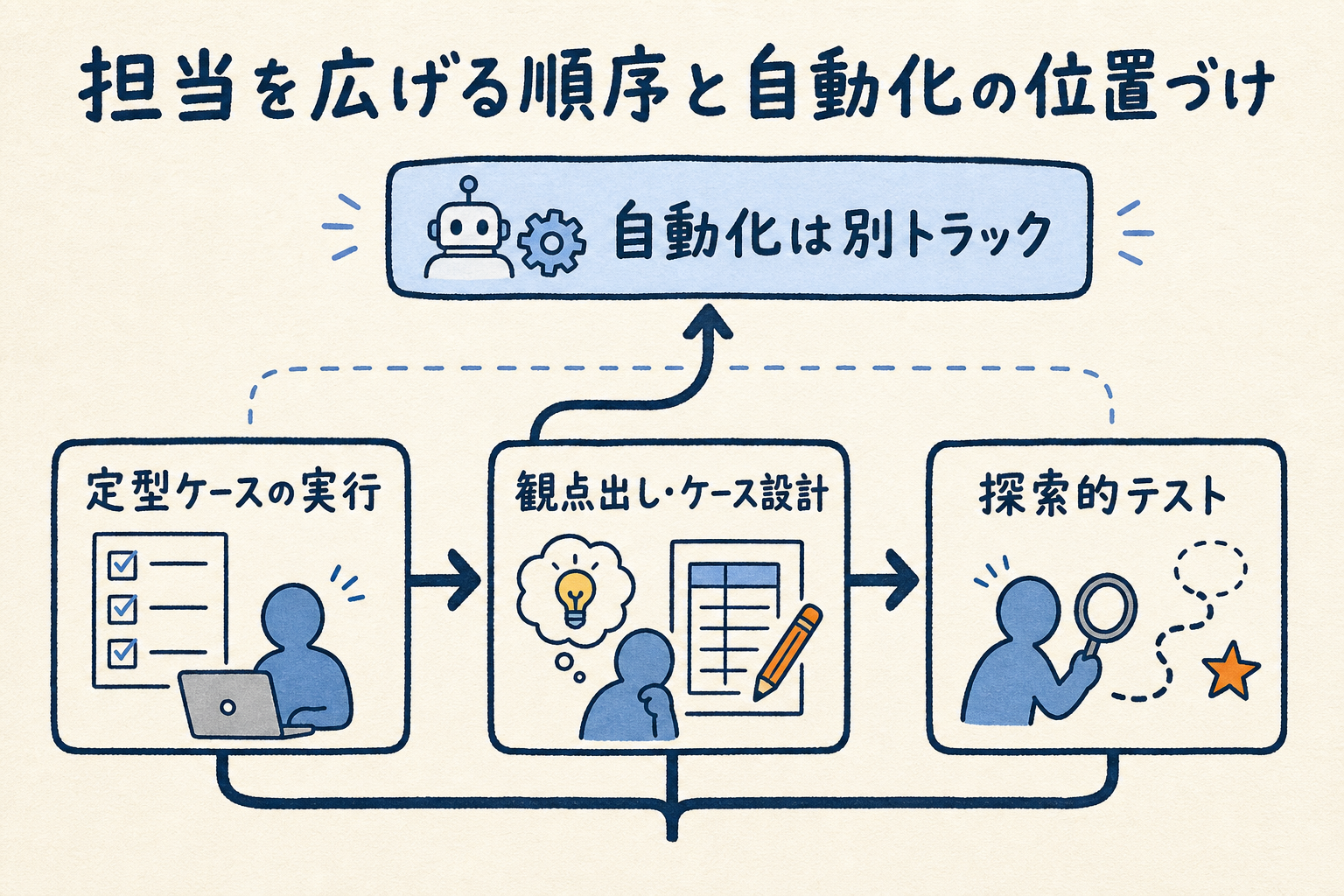 定型ケースから探索的テストへ担当を広げる順序と、自動化を別トラックに位置づけた地図
