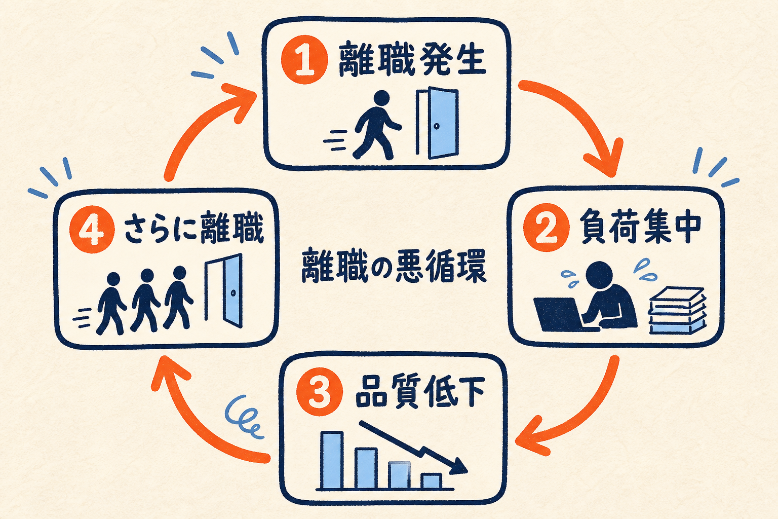 離職発生から負荷集中、品質低下、さらなる離職へと循環する離職の悪循環を示した図