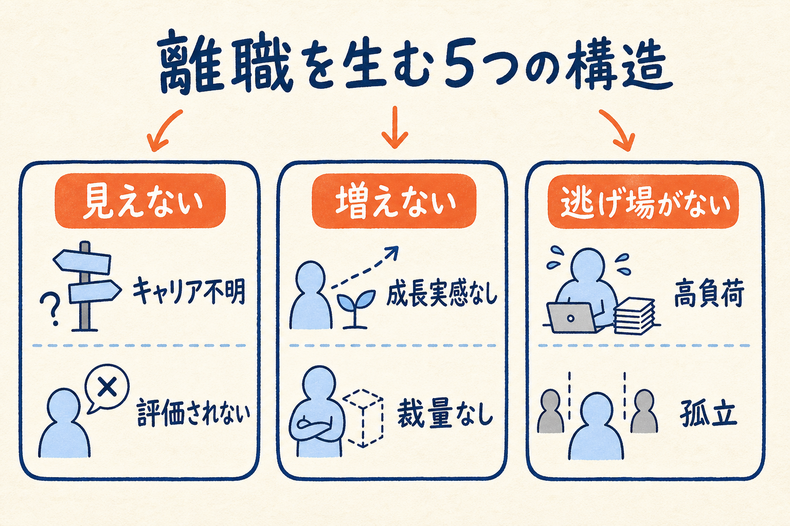キャリアや評価が見えない・成長や裁量が増えない・負荷と孤立で逃げ場がないの3系統に5つの離職構造を分類した図