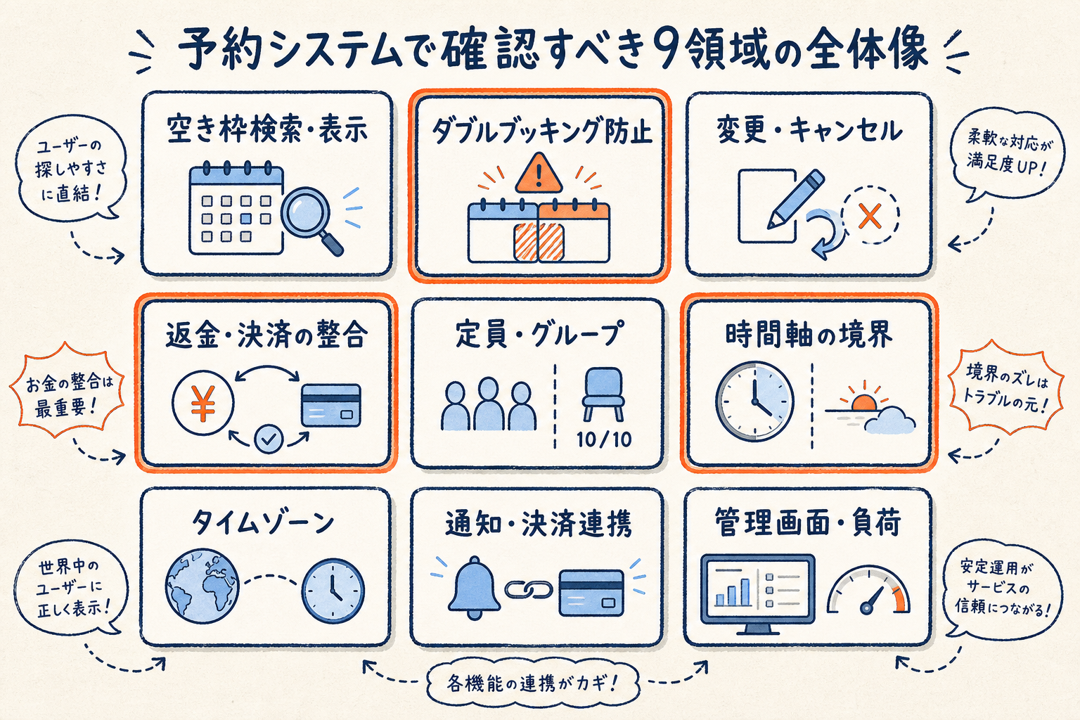 予約システムで確認すべき9領域を3x3で俯瞰し高リスク3領域を強調した図解