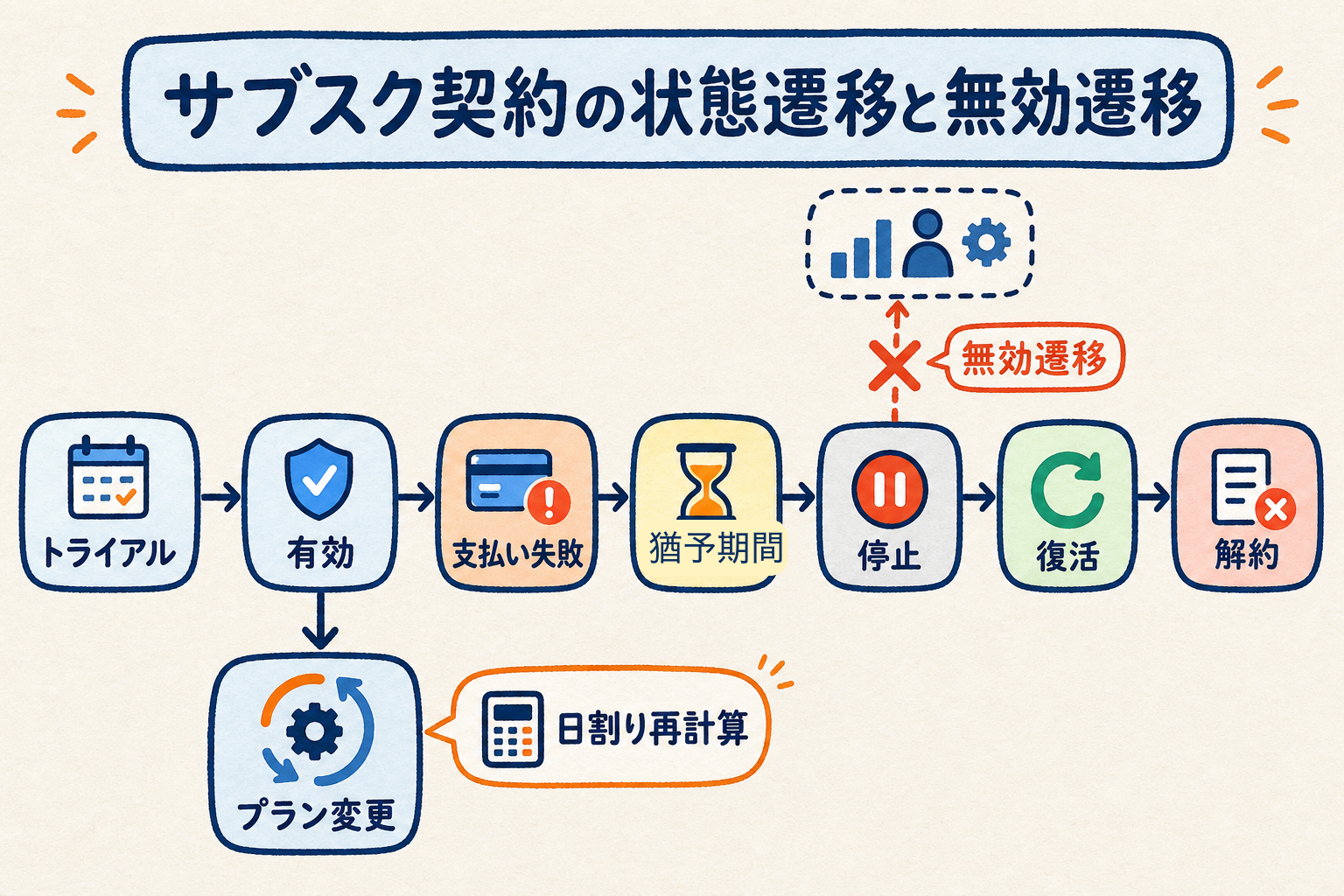 トライアルから有効・支払い失敗・猶予期間・停止・復活・解約へ至るサブスク契約の状態遷移と、プラン変更時の日割り再計算・起きてはならない無効遷移を示す図