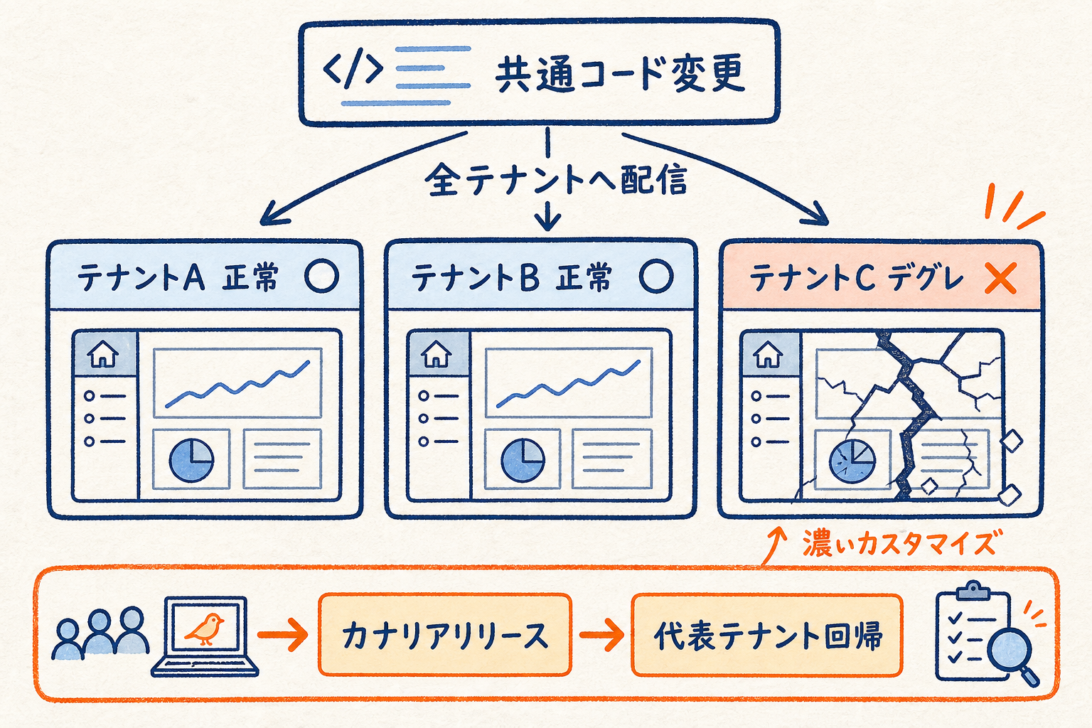 1つの共通コード変更が全テナントへ配信され、テナントA・Bは正常だがカスタマイズの濃いテナントCだけデグレする様子と、カナリアリリース・代表テナント回帰で先行検知する流れを示す図