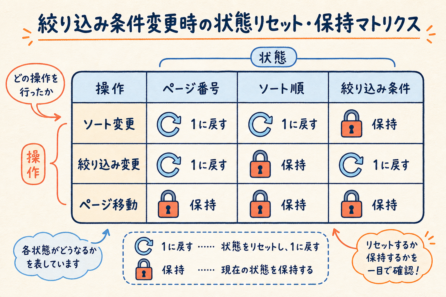 操作ごとにページ番号・ソート順・絞り込み条件をリセットするか保持するかを整理したマトリクス