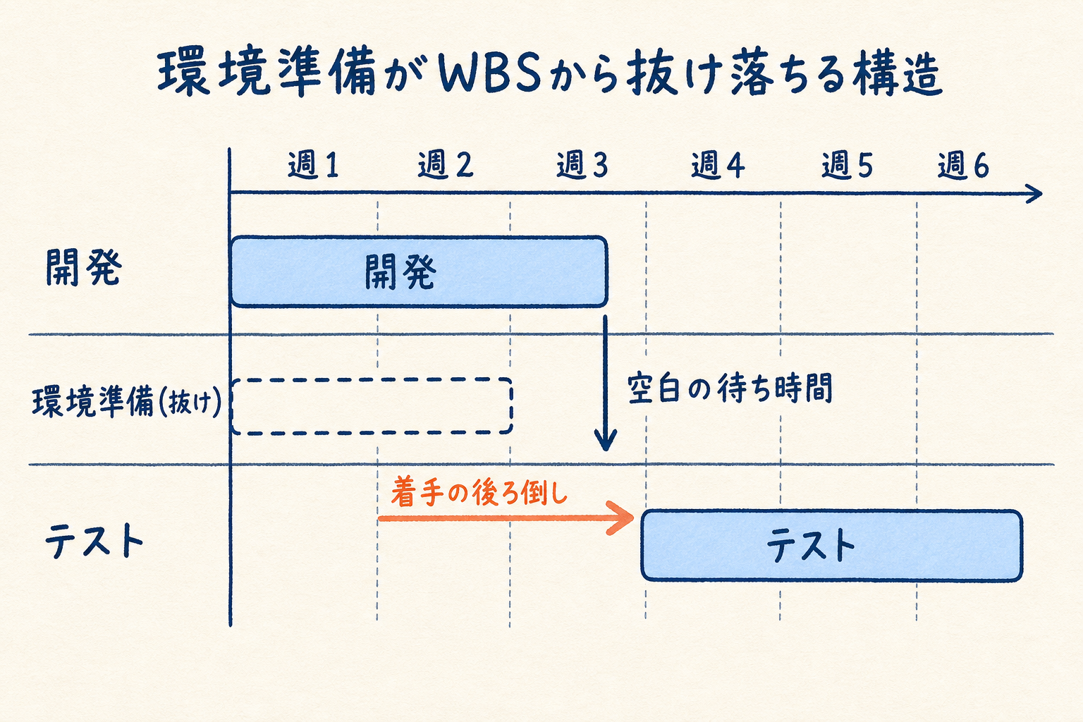 開発とテストの間で環境準備の行がWBSから抜け落ち、空白の待ち時間が着手の後ろ倒しを生む構造を示した図