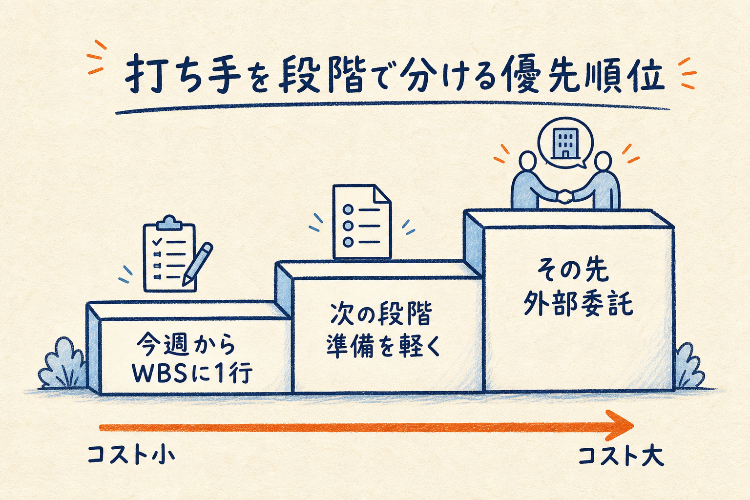 WBSに1行足すゼロコストの一手から、準備の軽量化、外部委託へとコスト順に打ち手を段階分けする階段の図