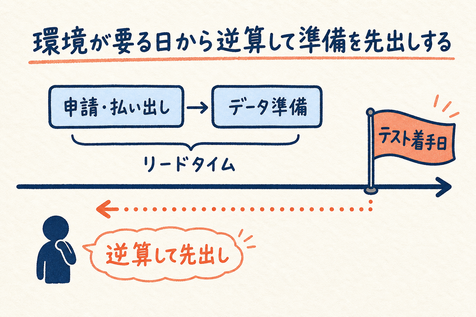 テスト着手日から左へ逆算し、リードタイムの長い申請・払い出しやデータ準備を手前に先出しする段取りのタイムライン図