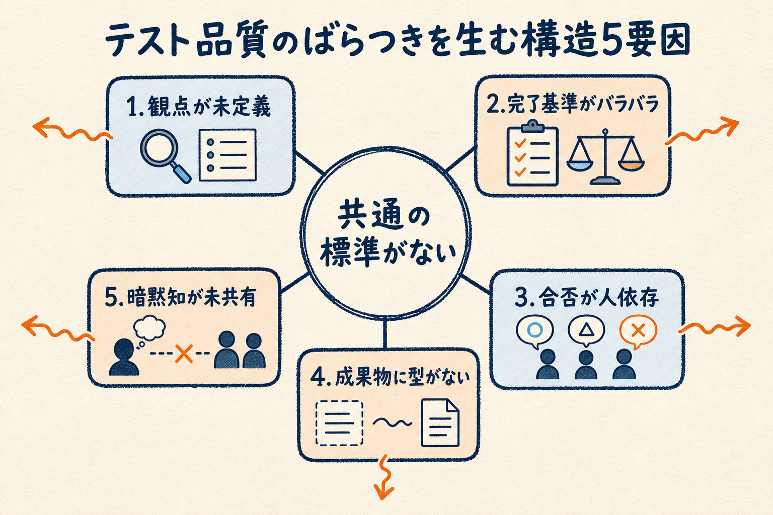 共通の標準がないことを中心に、観点未定義・完了基準・合否判定・成果物の型・暗黙知の5要因が品質のブレにつながる構造を示した関係図