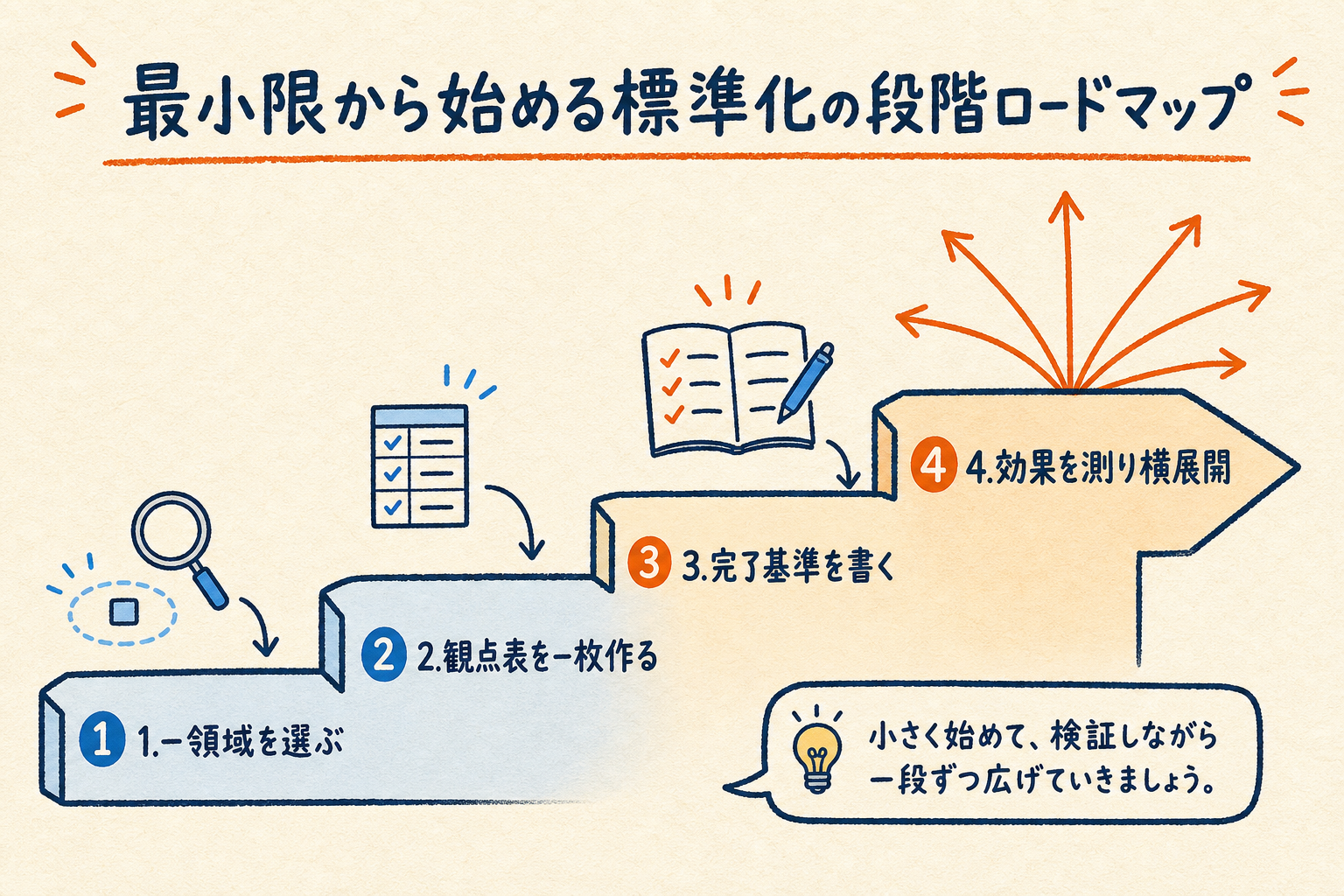 一領域の選定から観点表・完了基準の作成、効果測定と横展開へと段階的に進む標準化の4ステップを示したロードマップ図
