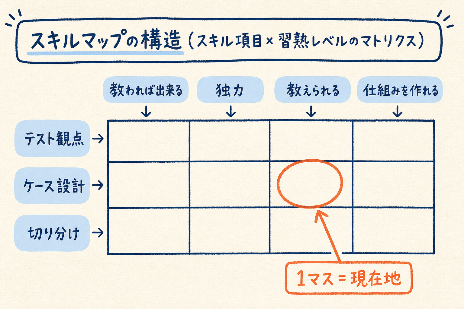 スキル項目を縦軸・習熟レベルを横軸に取ったスキルマップの構造マトリクス図