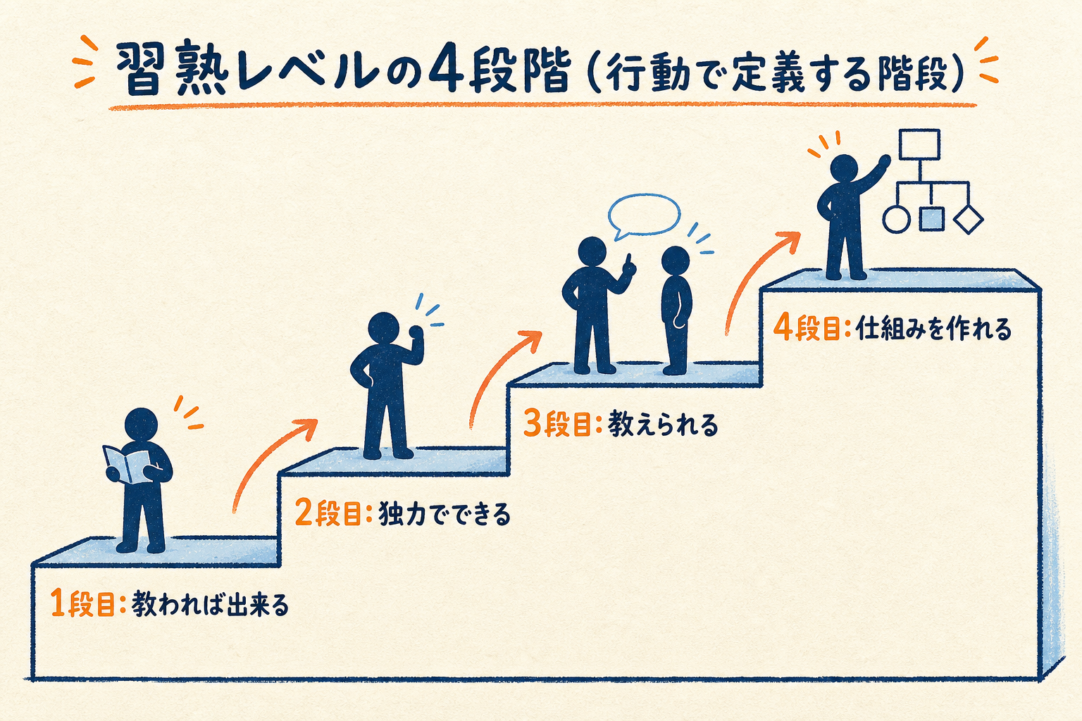 教われば出来る・独力・教えられる・仕組みを作れるの習熟レベル4段階を階段で示した図