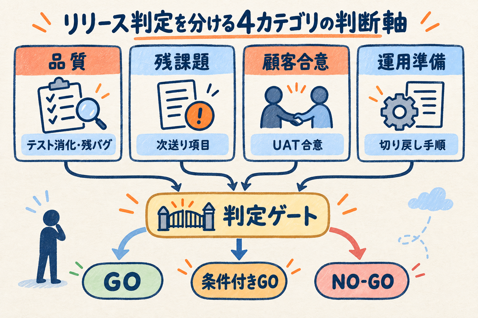 品質・残課題・顧客合意・運用準備の4カテゴリでリリース判定の合否を見る構造図