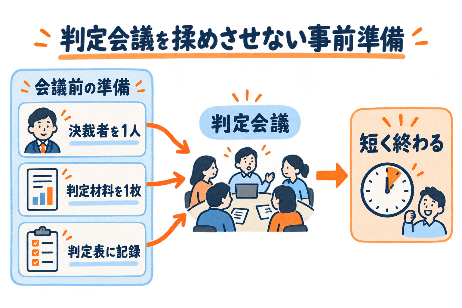 判定会議の前に決裁者・判定材料・判定表を用意しておくと会議が短く終わる流れの図