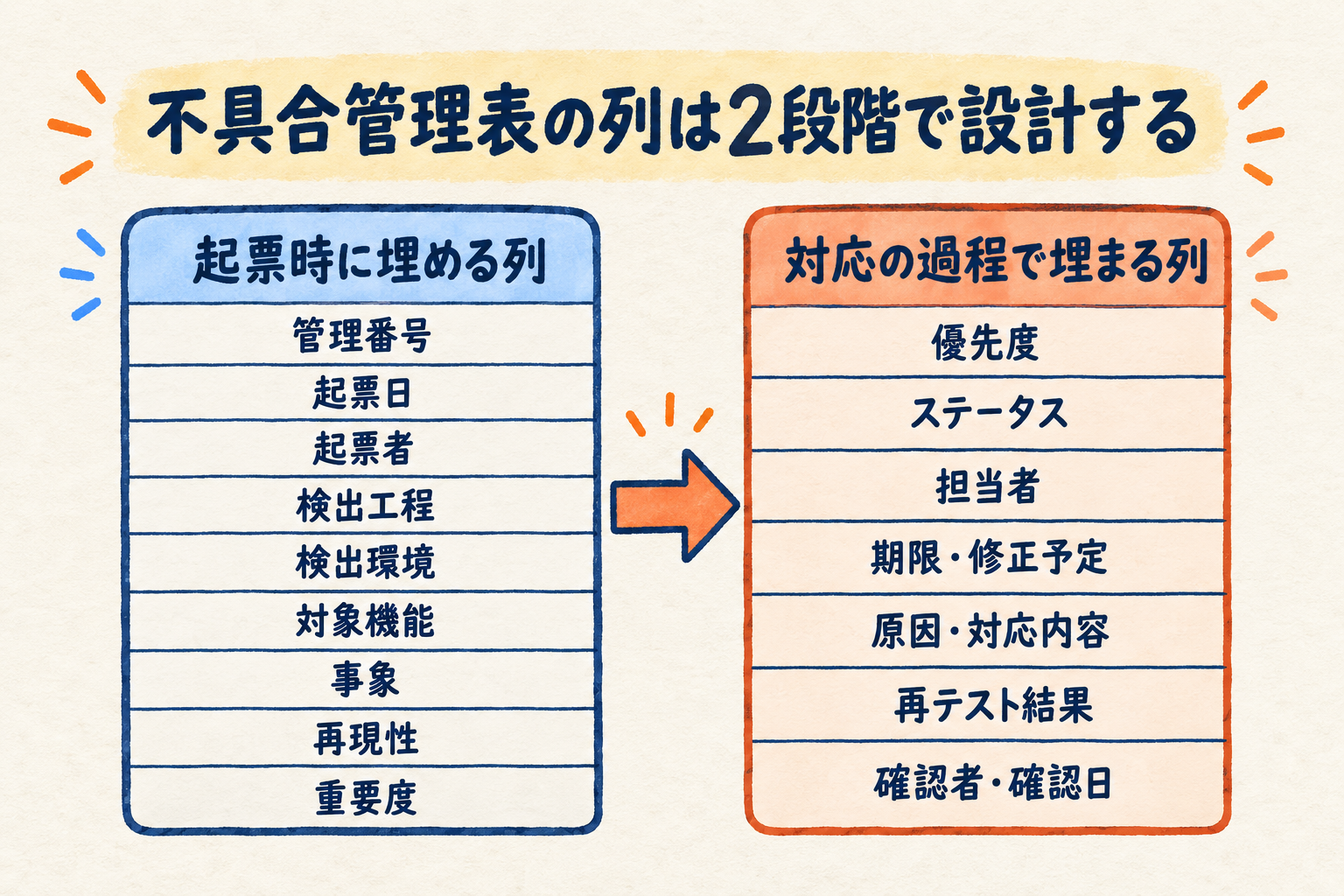 不具合管理表の列を起票時に埋まる列と対応過程で埋まる列の2段階に分けた構造図