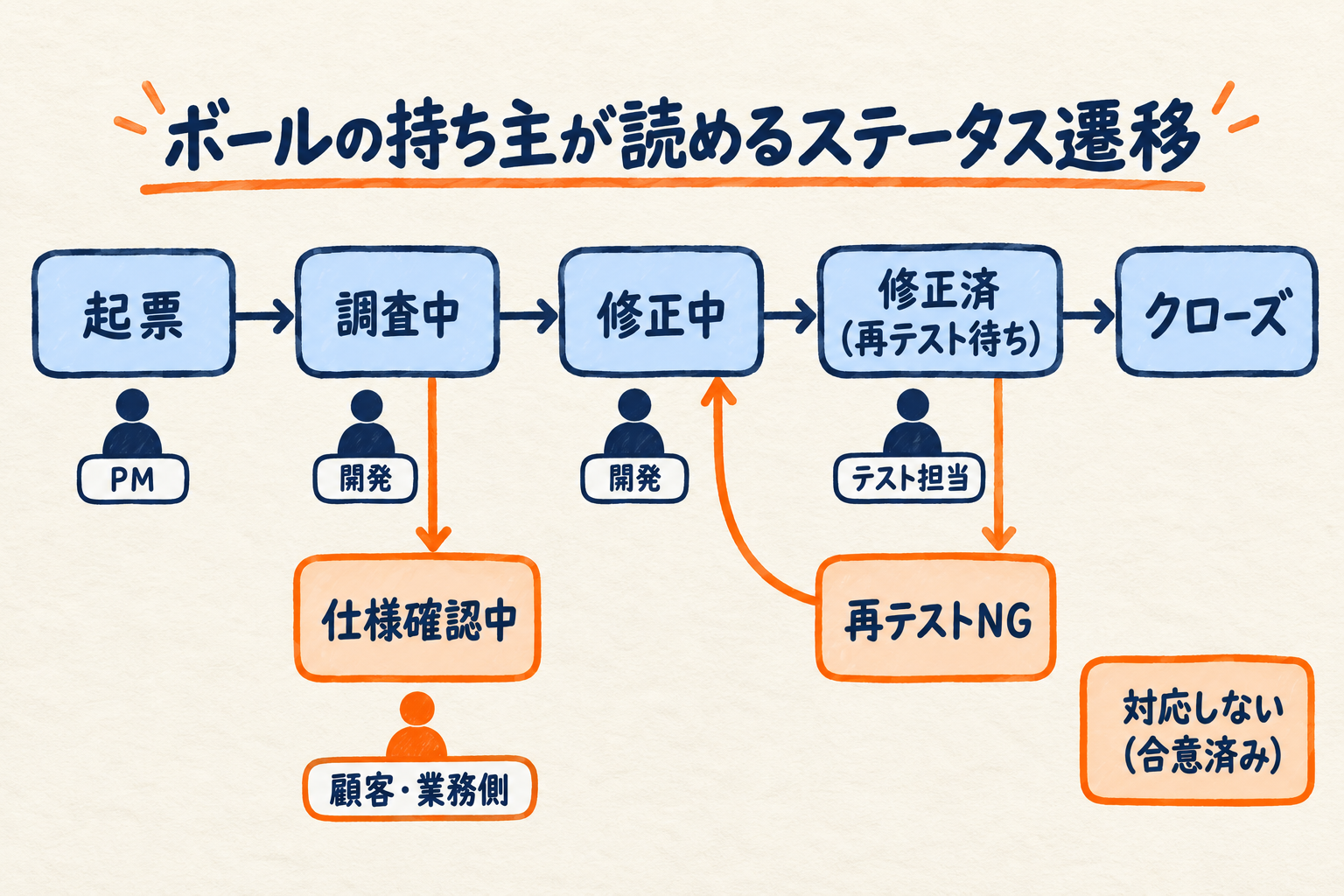 不具合のステータス遷移と、仕様確認中・再テストNG・対応しないへの分岐、および各状態のボールの持ち主を示した状態遷移図