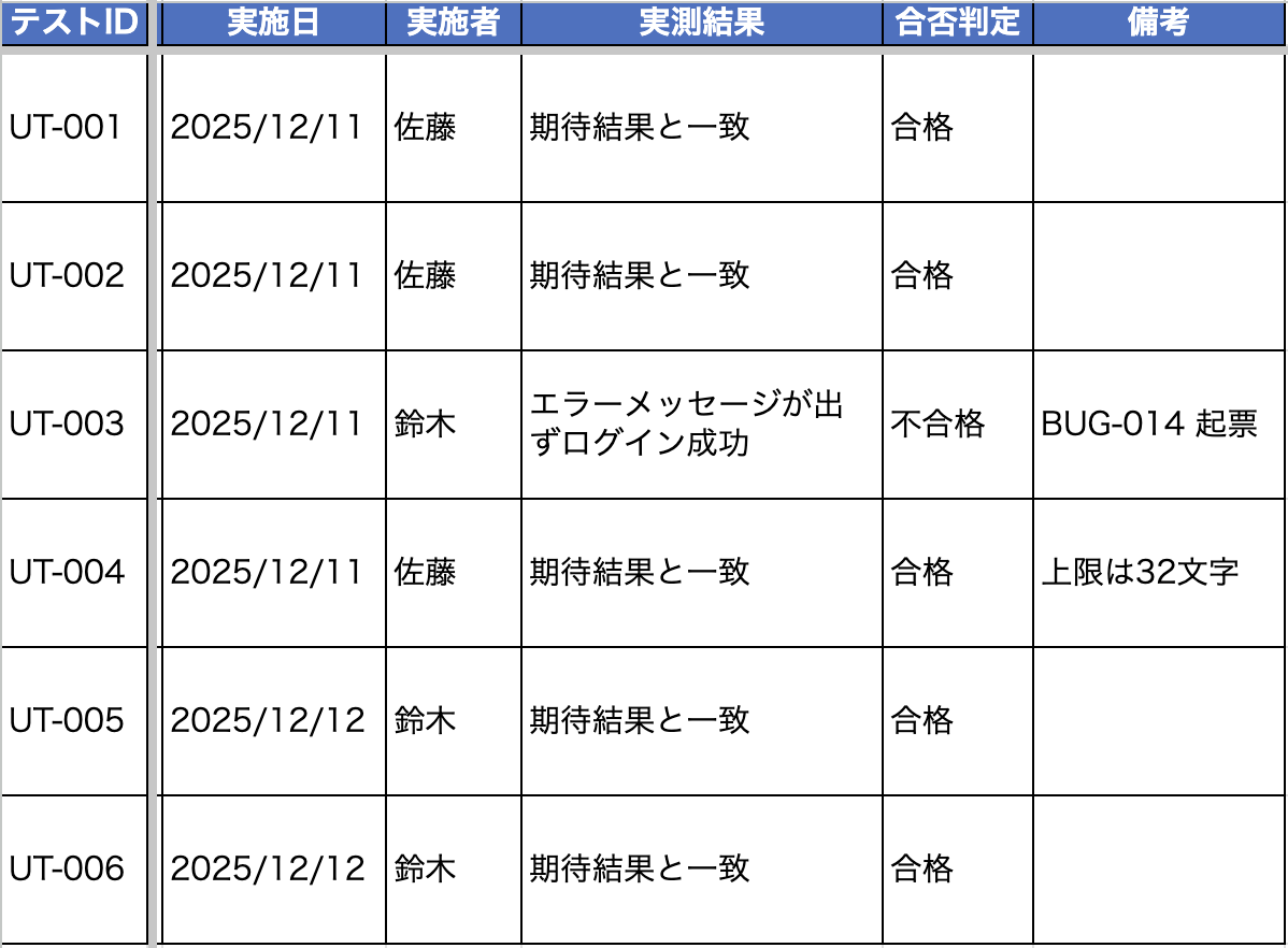 テストケース一覧の実施結果欄
