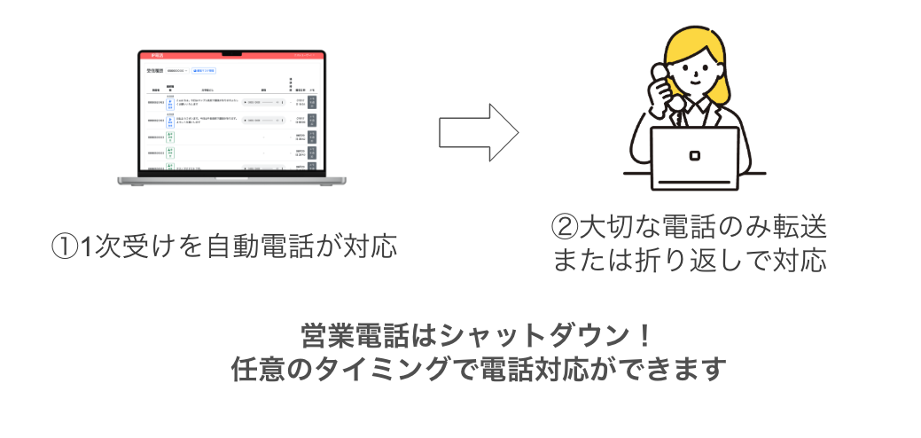 新しい電話対応の形