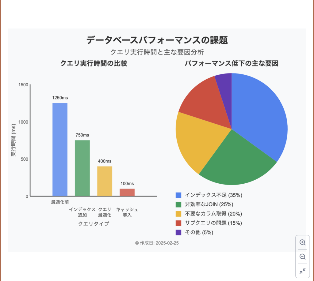 現場で困らないMySQLインデックス設計 – 失敗しない3つの実践ポイント | 株式会社みんなシステムズ