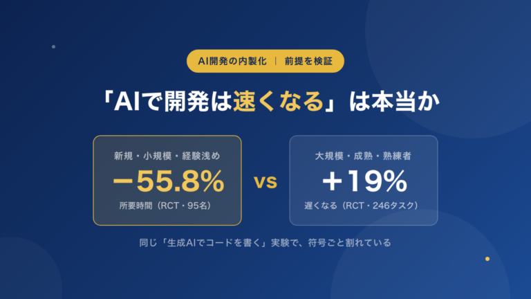 AI開発の内製化｜「AIで開発は速くなる」は+56%から−19%まで割れている。公的統計と実験研究で「内製できる範囲」を線引きする